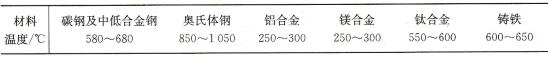 表4-2-12各種金屬材料焊后消除應力熱處理溫度